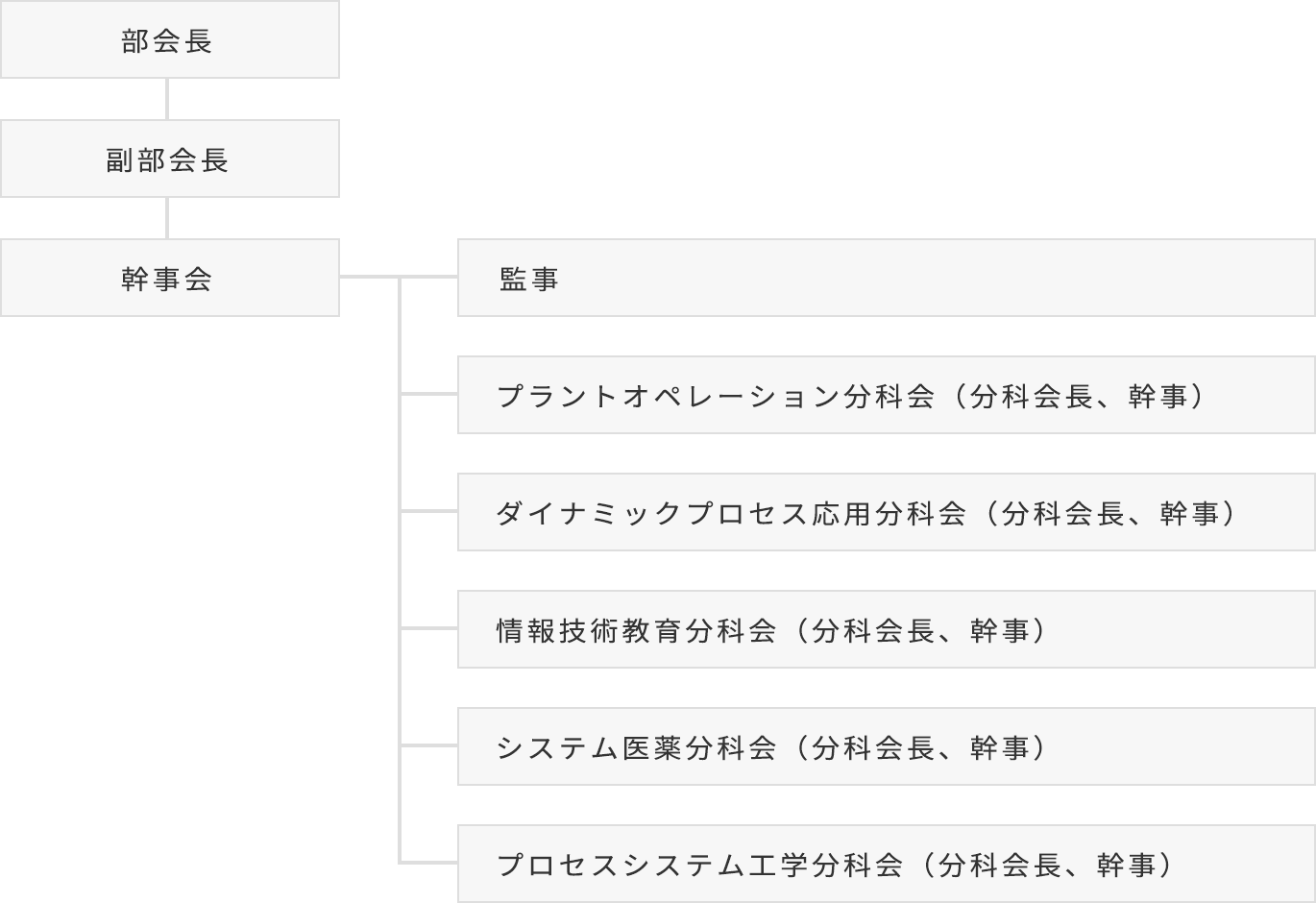 システム・情報・シミュレーション部会 組織図